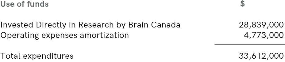 Chart showing Brain Canada's 2025/26 use of funds