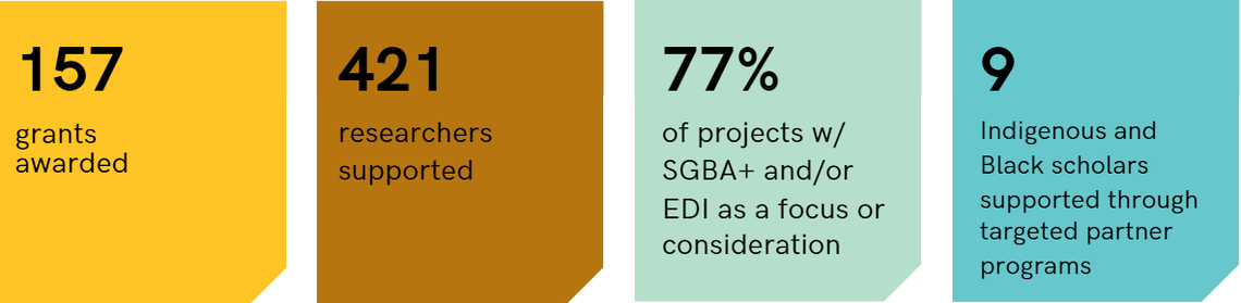 Infographic showing 2025/26 research results and outcomes