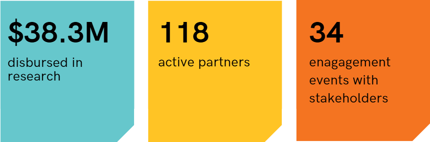Infographic showing 2025/26 program inputs, including $38.M disbursed in research, 118 active partners, 34 engagement events with stakeholders