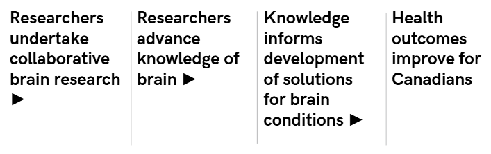 Diagram illustrating how research funding translates into real-world impact