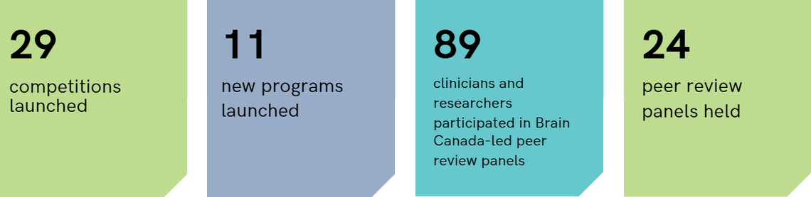 Infographic showing Brain Canada's research funding process
