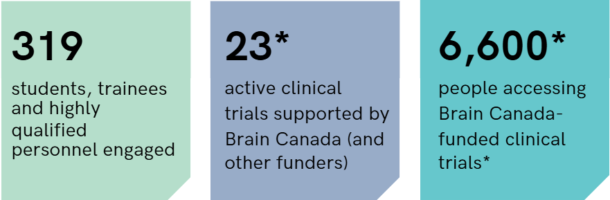 Infographic showing 2025/26 program outputs, such as grants and publications