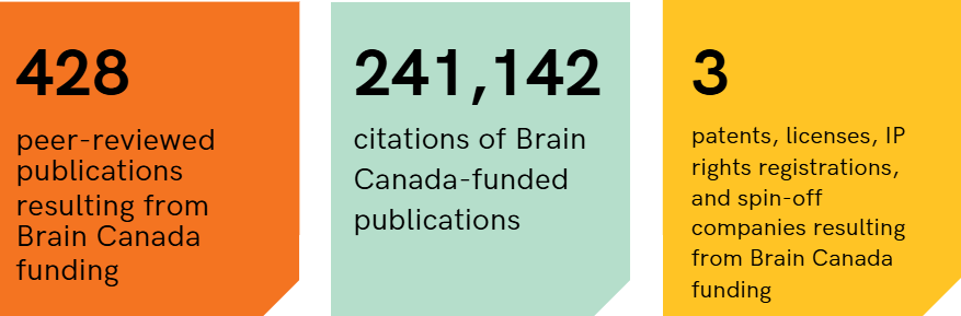 Infographic showing long-term outcomes of Brain Canada-funded research